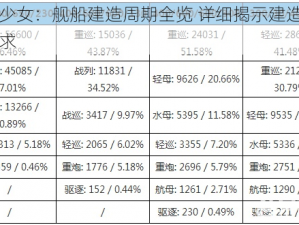 战舰少女：舰船建造周期全览 详细揭示建造时间与需求