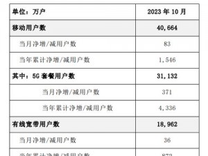 中国联通 2022 年业绩公布：5G 套餐用户数达 2.18 亿户