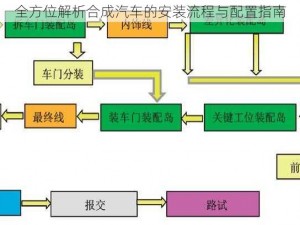 全方位解析合成汽车的安装流程与配置指南