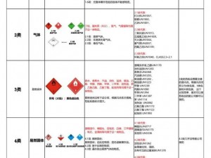 危险品九大分类详解：从爆炸品到放射性物质全面解析