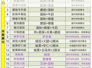 明日之后战斗提升秘籍：食物助力战斗熟练度飙升