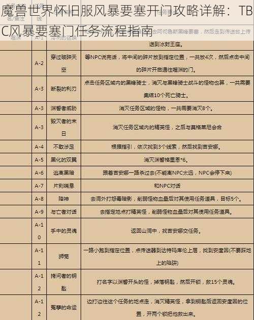 魔兽世界怀旧服风暴要塞开门攻略详解：TBC风暴要塞门任务流程指南