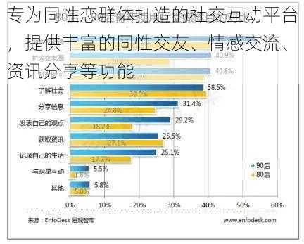 专为同性恋群体打造的社交互动平台，提供丰富的同性交友、情感交流、资讯分享等功能