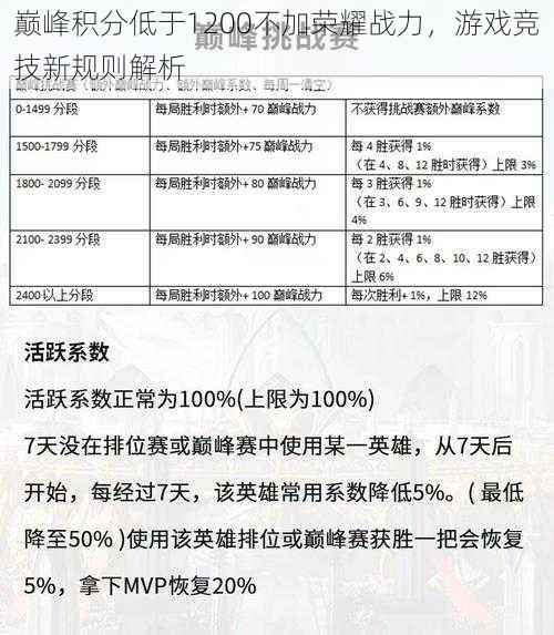 巅峰积分低于1200不加荣耀战力，游戏竞技新规则解析