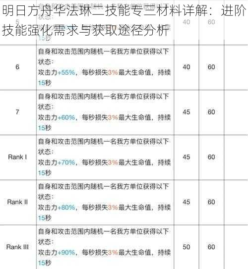 明日方舟华法琳二技能专三材料详解：进阶技能强化需求与获取途径分析