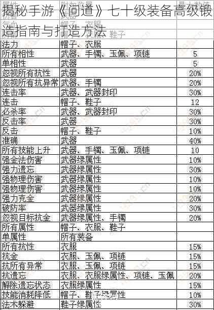 揭秘手游《问道》七十级装备高级锻造指南与打造方法