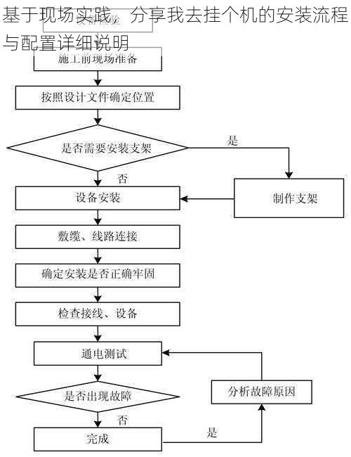 基于现场实践，分享我去挂个机的安装流程与配置详细说明