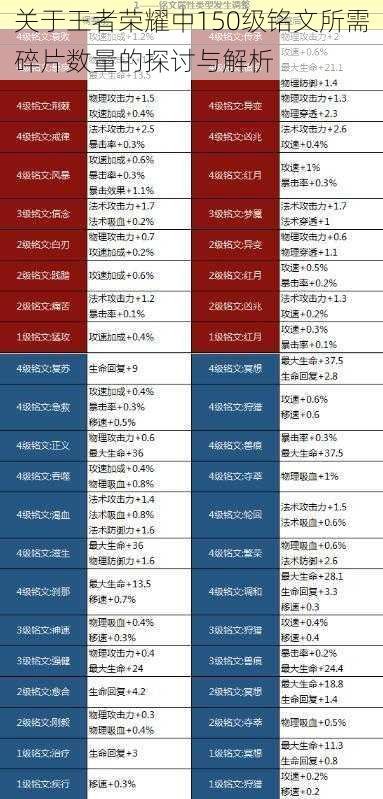 关于王者荣耀中150级铭文所需碎片数量的探讨与解析