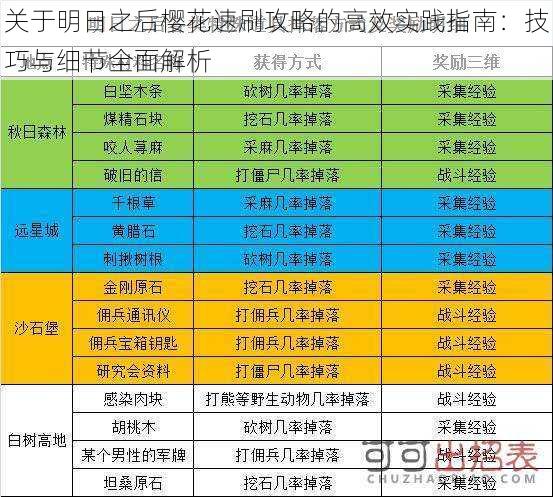 关于明日之后樱花速刷攻略的高效实践指南：技巧与细节全面解析