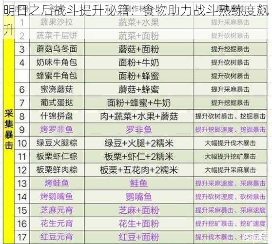 明日之后战斗提升秘籍：食物助力战斗熟练度飙升