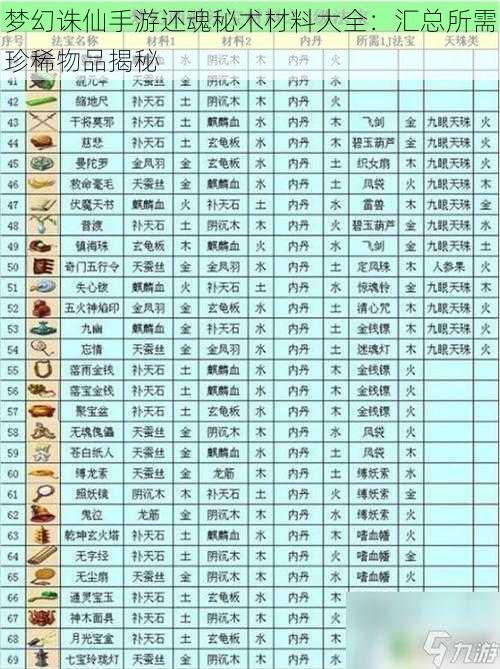 梦幻诛仙手游还魂秘术材料大全：汇总所需珍稀物品揭秘