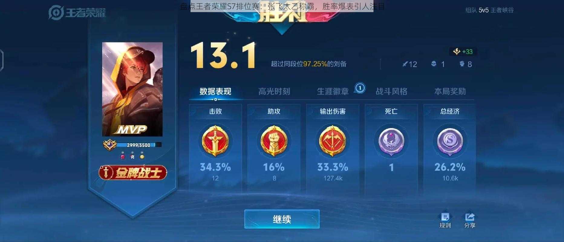 盘点王者荣耀S7排位赛：张飞太乙称霸，胜率爆表引人注目