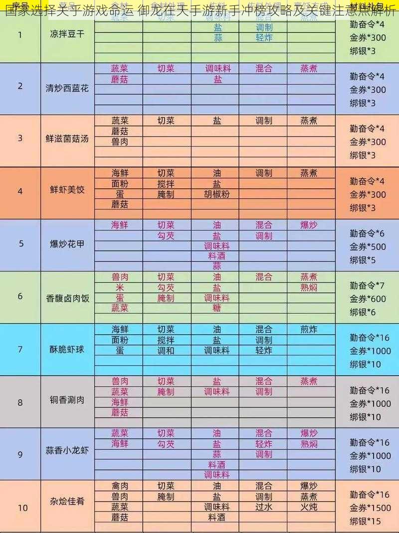 国家选择关乎游戏命运 御龙在天手游新手冲榜攻略及关键注意点解析