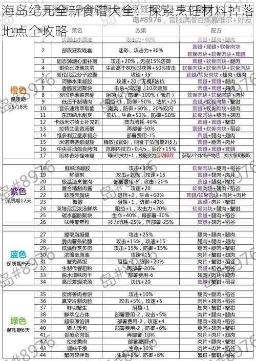 海岛纪元全新食谱大全：探索烹饪材料掉落地点全攻略