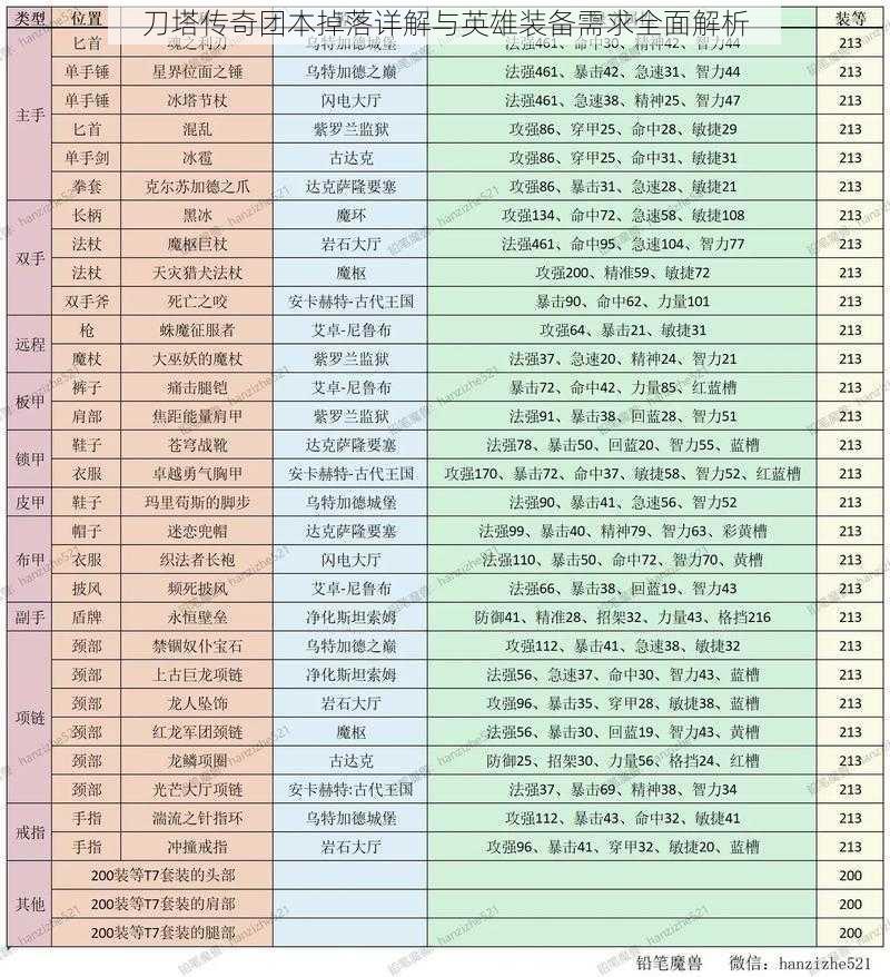 刀塔传奇团本掉落详解与英雄装备需求全面解析