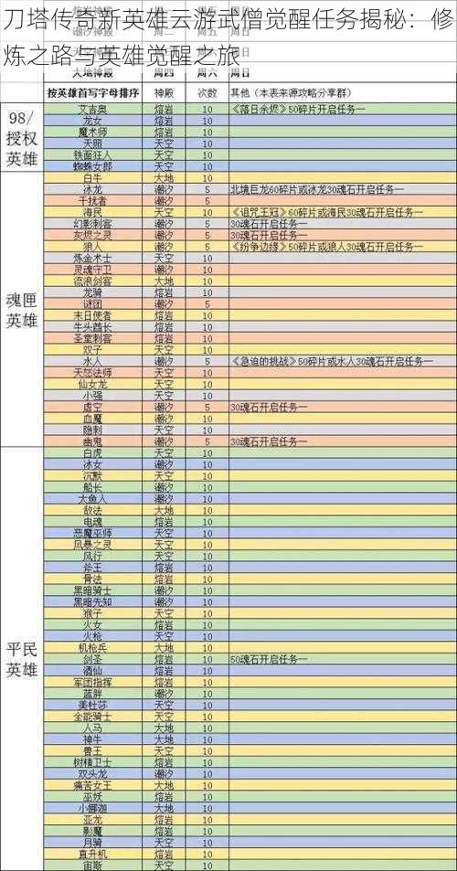 刀塔传奇新英雄云游武僧觉醒任务揭秘：修炼之路与英雄觉醒之旅