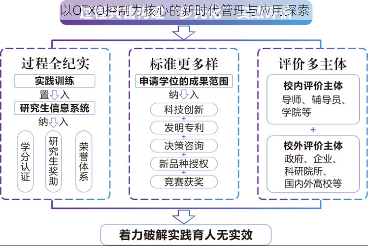 以OTXO控制为核心的新时代管理与应用探索