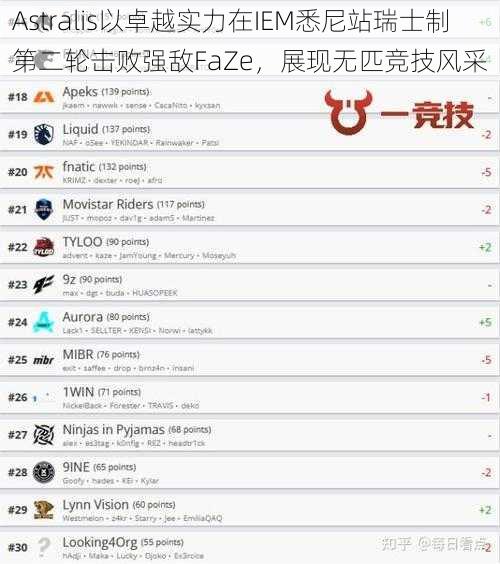 Astralis以卓越实力在IEM悉尼站瑞士制第二轮击败强敌FaZe，展现无匹竞技风采