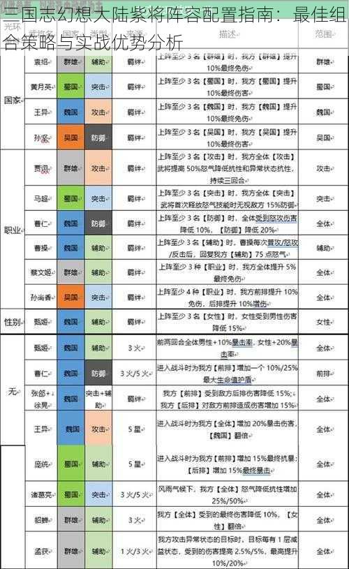 三国志幻想大陆紫将阵容配置指南：最佳组合策略与实战优势分析