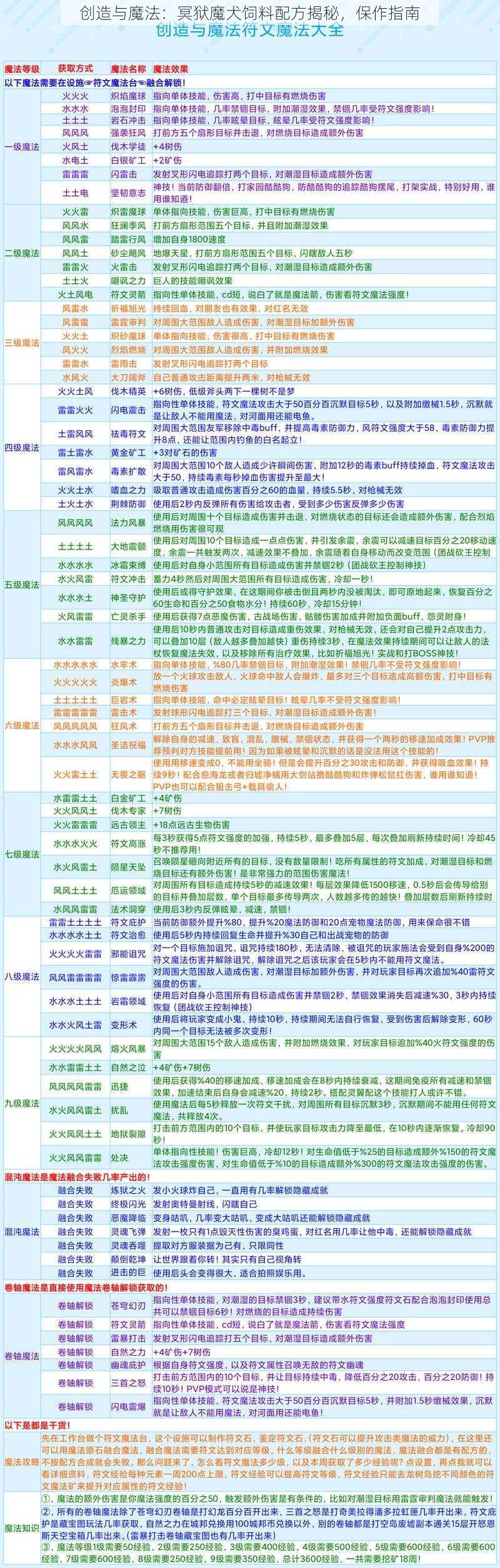 创造与魔法：冥狱魔犬饲料配方揭秘，保作指南