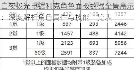 白夜极光电锯利克角色面板数据全景展示：深度解析角色属性与技能一览表