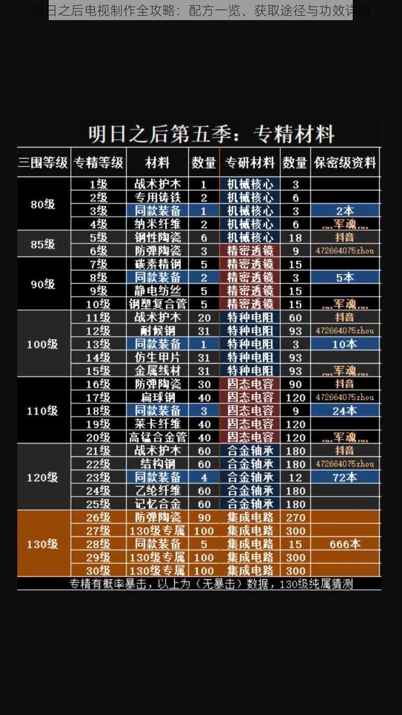 明日之后电视制作全攻略：配方一览、获取途径与功效详解