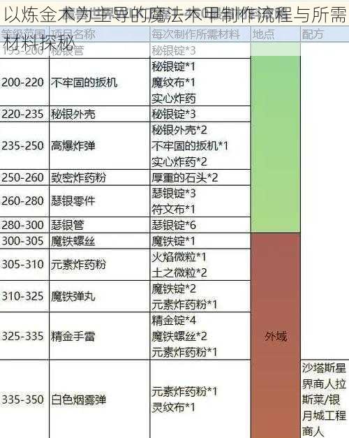 以炼金术为主导的魔法木甲制作流程与所需材料探秘