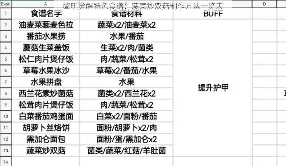 黎明觉醒特色食谱：菠菜炒双菇制作方法一览表