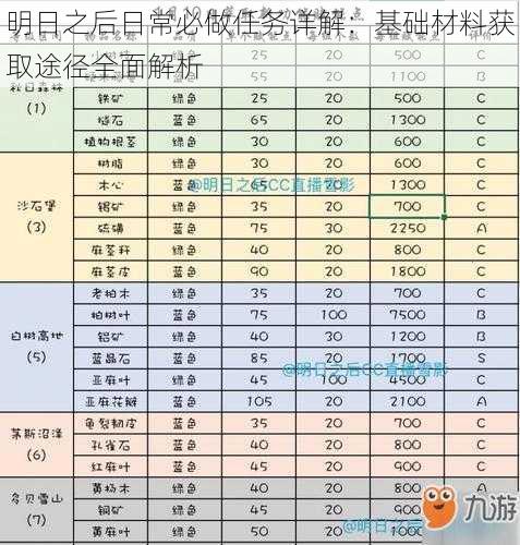 明日之后日常必做任务详解：基础材料获取途径全面解析