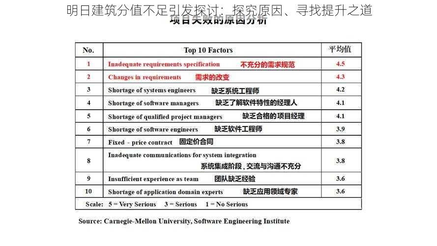 明日建筑分值不足引发探讨：探究原因、寻找提升之道