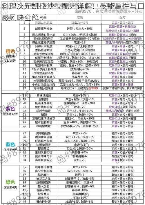 料理次元凯撒沙拉配方详解：技能属性与口感风味全解析