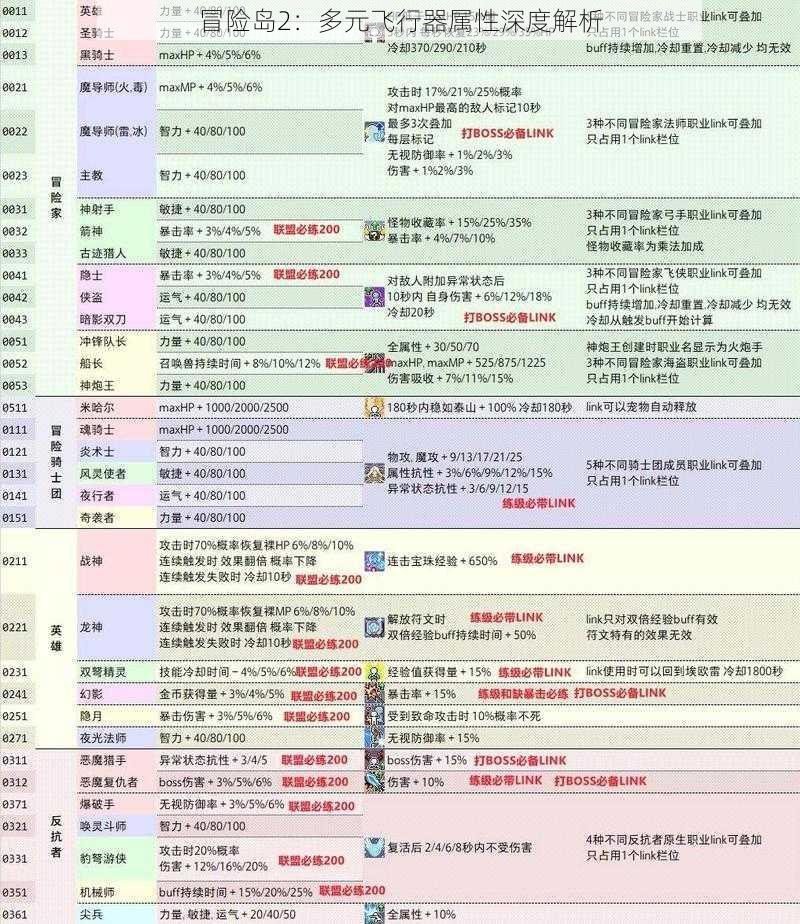 冒险岛2：多元飞行器属性深度解析