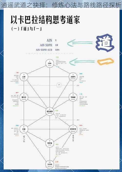 逍遥武道之抉择：修炼心法与路线路径探析