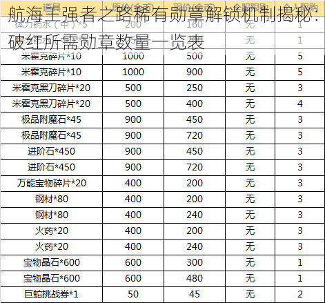 航海王强者之路稀有勋章解锁机制揭秘：破红所需勋章数量一览表