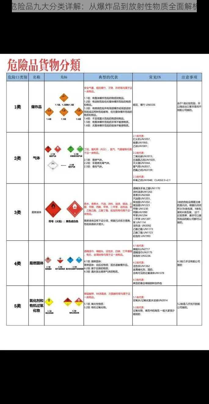 危险品九大分类详解：从爆炸品到放射性物质全面解析