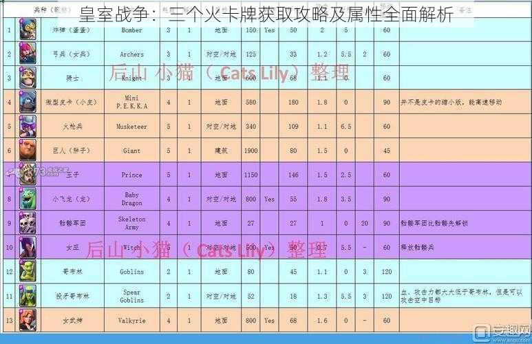 皇室战争：三个火卡牌获取攻略及属性全面解析