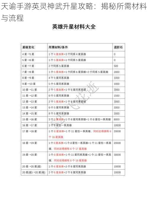 天谕手游英灵神武升星攻略：揭秘所需材料与流程