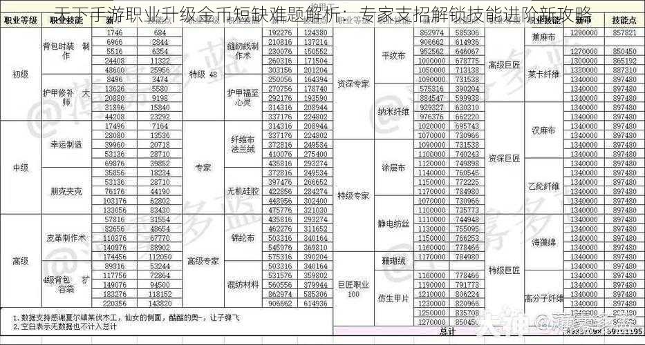 天下手游职业升级金币短缺难题解析：专家支招解锁技能进阶新攻略